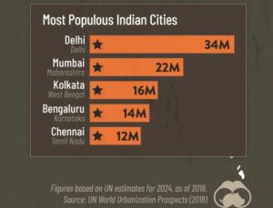 Top 10 Most Populated Indian Cities in 2024: Delhi, Mumbai, and Kolkata Lead , Pune ranks 9th